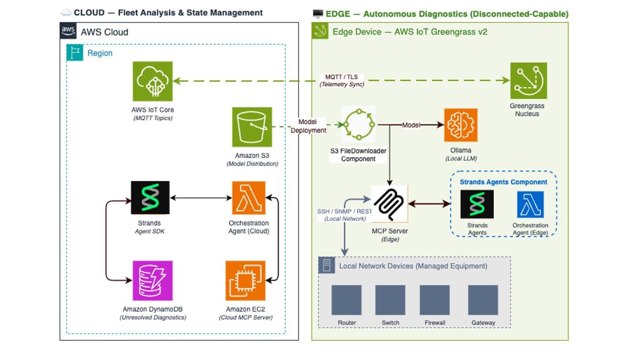 Sơ đồ kiến trúc phân tầng biên và đám mây của giải pháp MCP server trên AWS IoT Greengrass