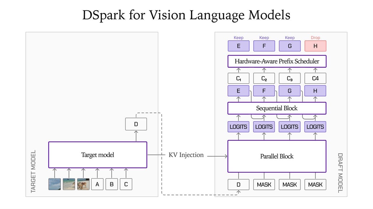 Sơ đồ kiến trúc chính hãng DSpark for Vision Language Models mô tả tương tác giữa Target Model và Draft Model
